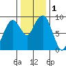 Nahcotta tide chart for Friday, December 1, 2023