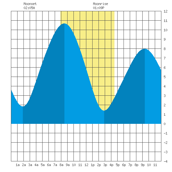 Nahcotta tide chart for Thursday, December 21, 2023