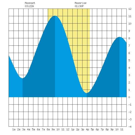 Nahcotta tide chart for Friday, December 22, 2023
