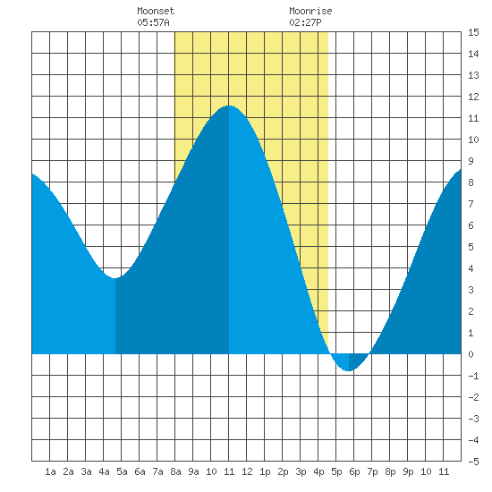 Nahcotta tide chart for Sunday, December 24, 2023