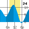 Nahcotta tide chart for Sunday, December 24, 2023
