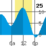 Nahcotta tide chart for Monday, December 25, 2023