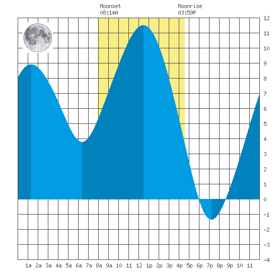 Nahcotta tide chart for Tuesday, December 26, 2023