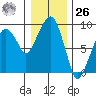 Nahcotta tide chart for Tuesday, December 26, 2023