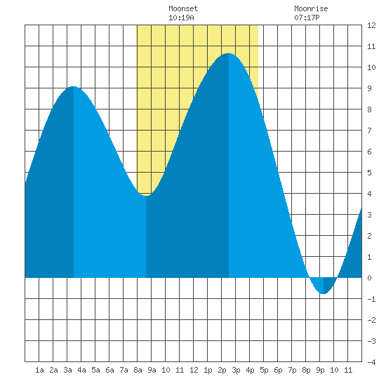Nahcotta tide chart for Friday, December 29, 2023