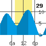 Nahcotta tide chart for Friday, December 29, 2023