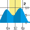 Nahcotta tide chart for Saturday, December 2, 2023