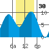Nahcotta tide chart for Saturday, December 30, 2023