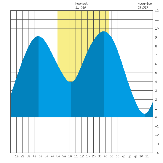 Nahcotta tide chart for Sunday, December 31, 2023