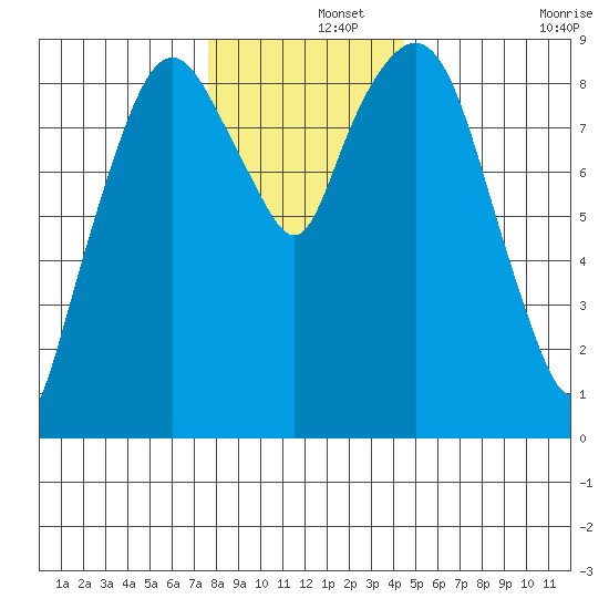 Nahcotta tide chart for Sunday, December 3, 2023