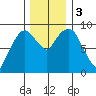 Nahcotta tide chart for Sunday, December 3, 2023