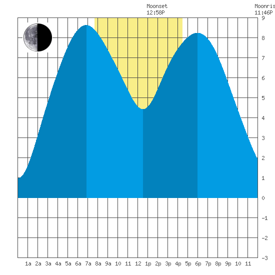 Nahcotta tide chart for Monday, December 4, 2023