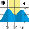 Nahcotta tide chart for Monday, December 4, 2023