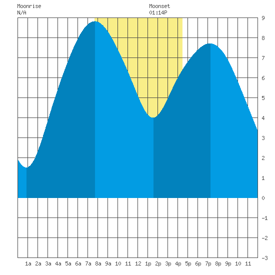 Nahcotta tide chart for Tuesday, December 5, 2023