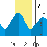 Nahcotta tide chart for Thursday, December 7, 2023