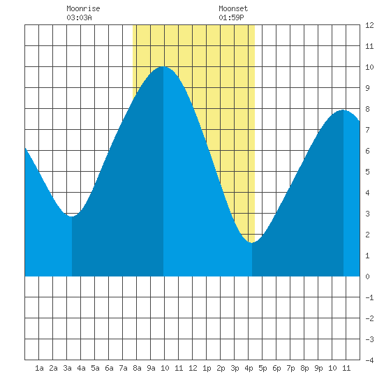 Nahcotta tide chart for Friday, December 8, 2023