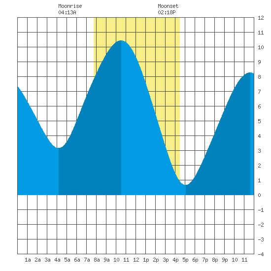 Nahcotta tide chart for Saturday, December 9, 2023