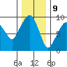 Nahcotta tide chart for Saturday, December 9, 2023