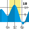 Nahcotta tide chart for Wednesday, January 10, 2024