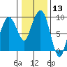 Nahcotta tide chart for Saturday, January 13, 2024