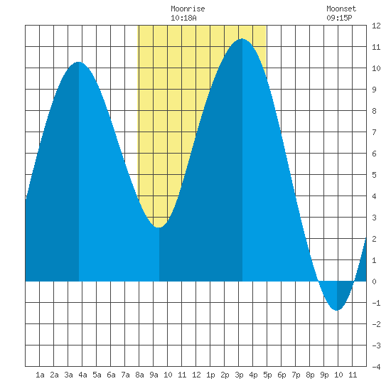 Nahcotta tide chart for Sunday, January 14, 2024