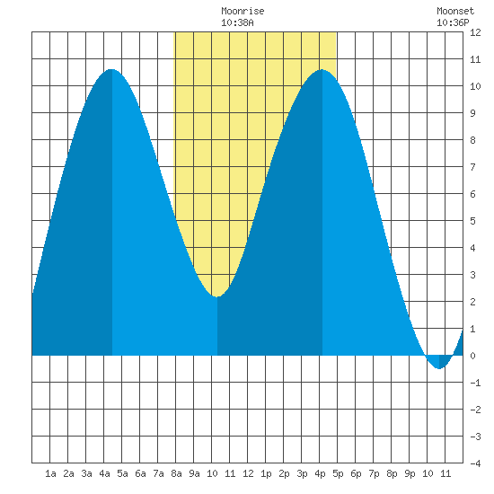 Nahcotta tide chart for Monday, January 15, 2024