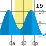 Nahcotta tide chart for Monday, January 15, 2024
