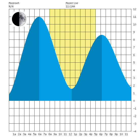 Nahcotta tide chart for Wednesday, January 17, 2024