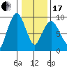 Nahcotta tide chart for Wednesday, January 17, 2024