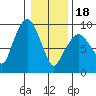 Nahcotta tide chart for Thursday, January 18, 2024