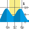 Nahcotta tide chart for Monday, January 1, 2024