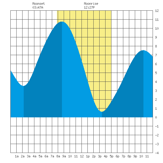 Nahcotta tide chart for Saturday, January 20, 2024