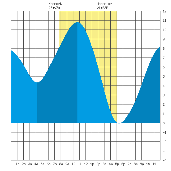 Nahcotta tide chart for Monday, January 22, 2024