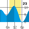Nahcotta tide chart for Tuesday, January 23, 2024
