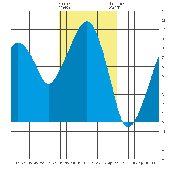 Nahcotta tide chart for Wednesday, January 24, 2024