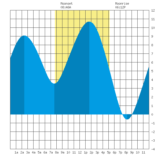 Nahcotta tide chart for Friday, January 26, 2024