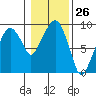 Nahcotta tide chart for Friday, January 26, 2024