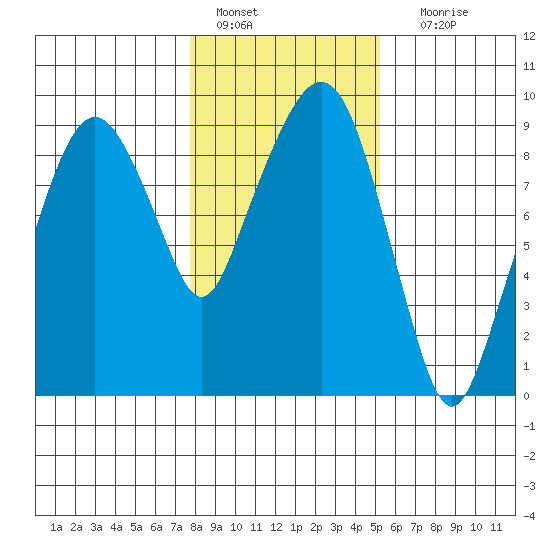 Nahcotta tide chart for Saturday, January 27, 2024