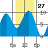 Nahcotta tide chart for Saturday, January 27, 2024