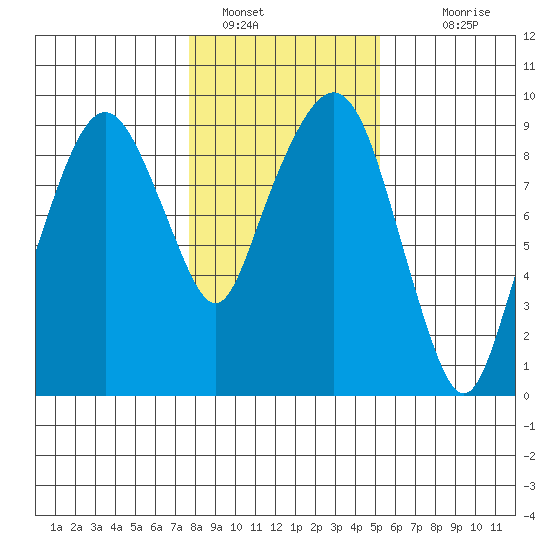Nahcotta tide chart for Sunday, January 28, 2024