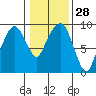 Nahcotta tide chart for Sunday, January 28, 2024