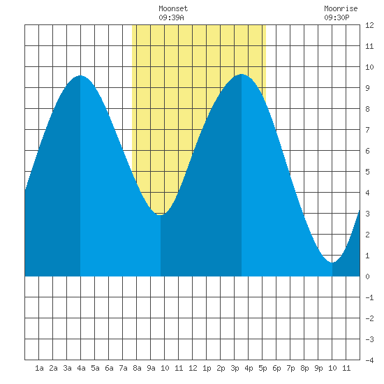 Nahcotta tide chart for Monday, January 29, 2024