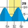 Nahcotta tide chart for Monday, January 29, 2024