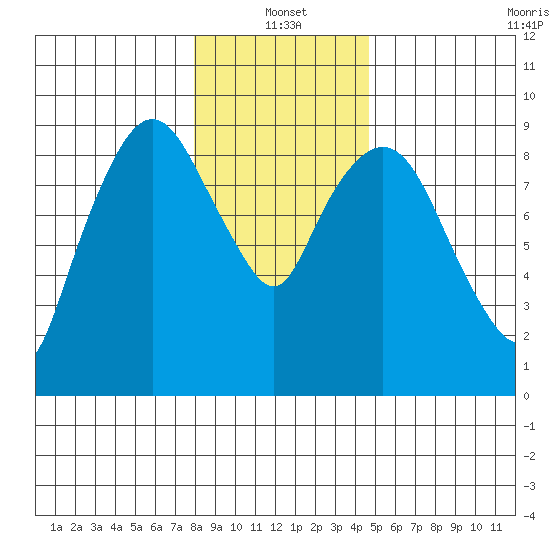 Nahcotta tide chart for Tuesday, January 2, 2024