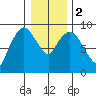 Nahcotta tide chart for Tuesday, January 2, 2024