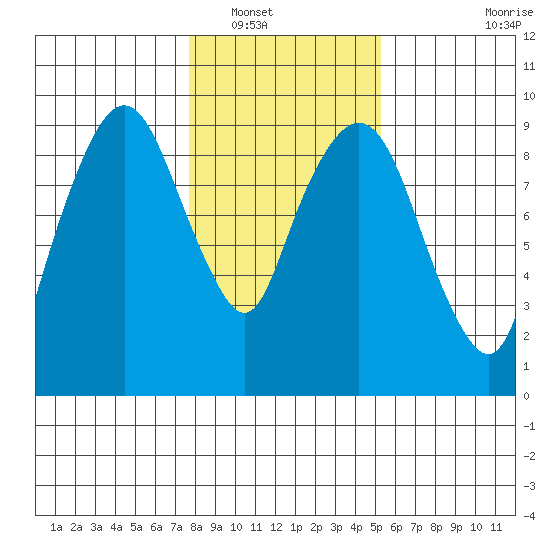 Nahcotta tide chart for Tuesday, January 30, 2024