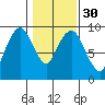 Nahcotta tide chart for Tuesday, January 30, 2024