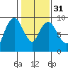 Nahcotta tide chart for Wednesday, January 31, 2024