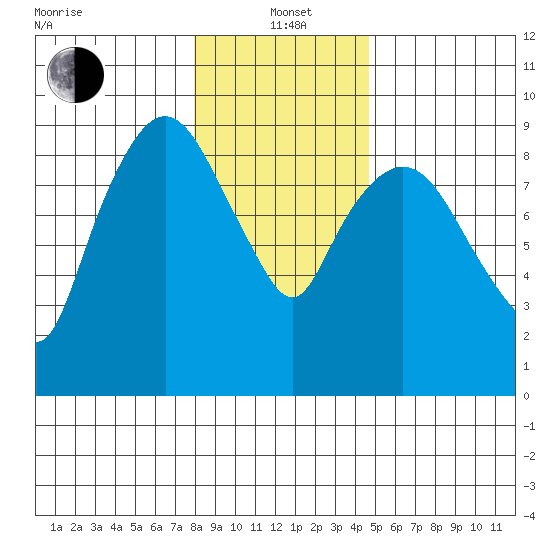 Nahcotta tide chart for Wednesday, January 3, 2024