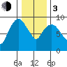 Nahcotta tide chart for Wednesday, January 3, 2024